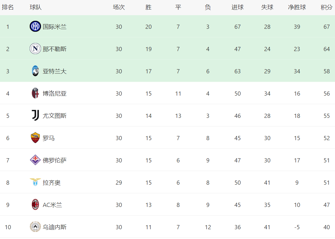 关于佛罗伦萨主场憾平那不勒斯，积分榜位置无变的信息