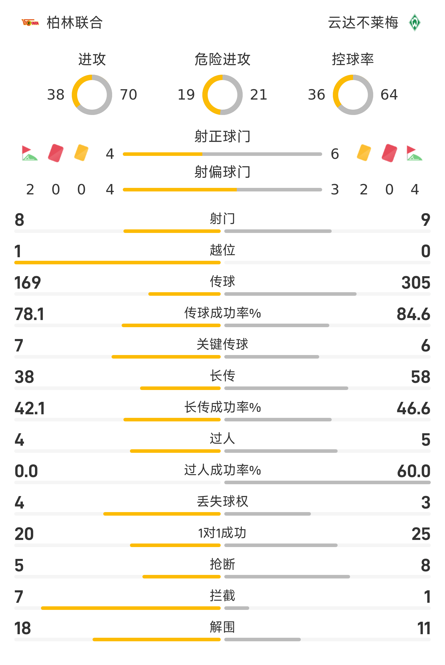 柏林联队客场战平云达不莱梅携手拿分的简单介绍