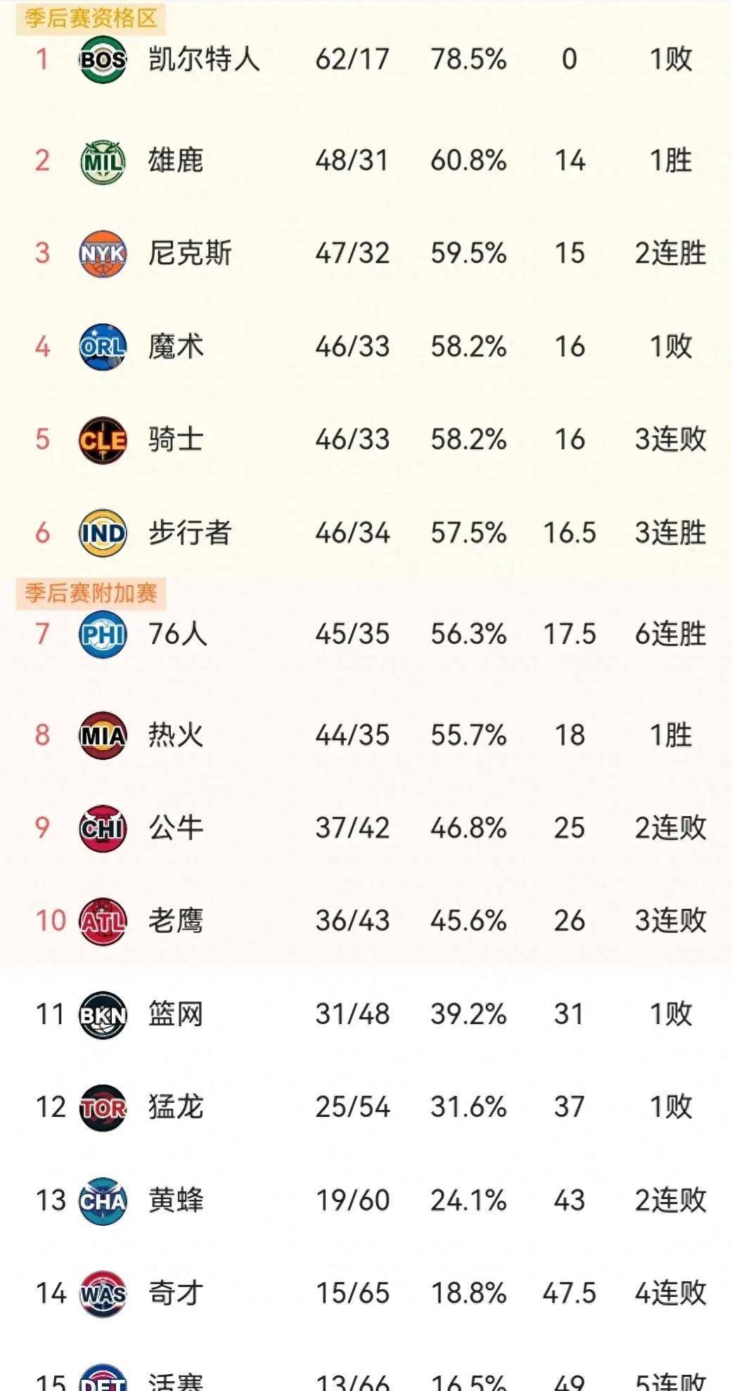 包含雄鹿队明星球员助球队连胜豪取赛季最佳战绩的词条