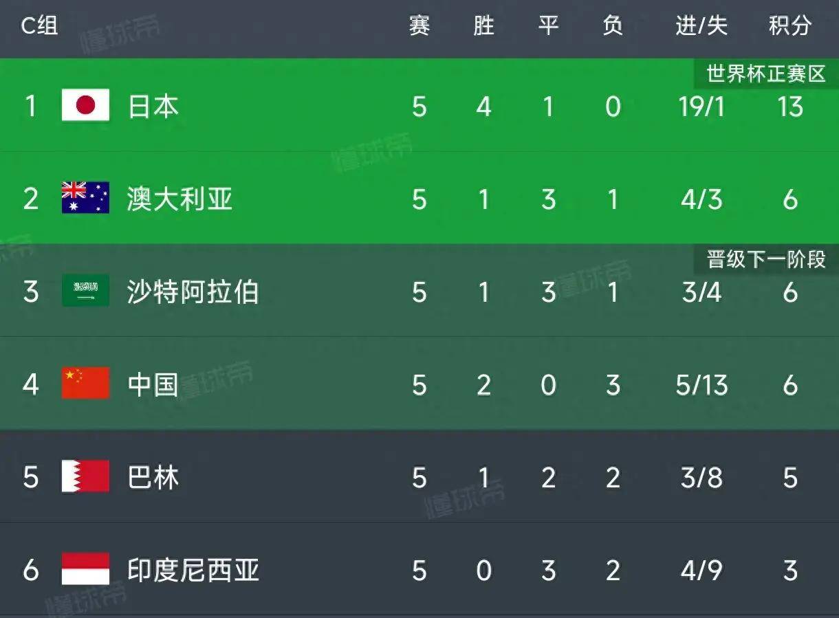 摩纳哥客场不敌马赛，积分榜上失去领先优势