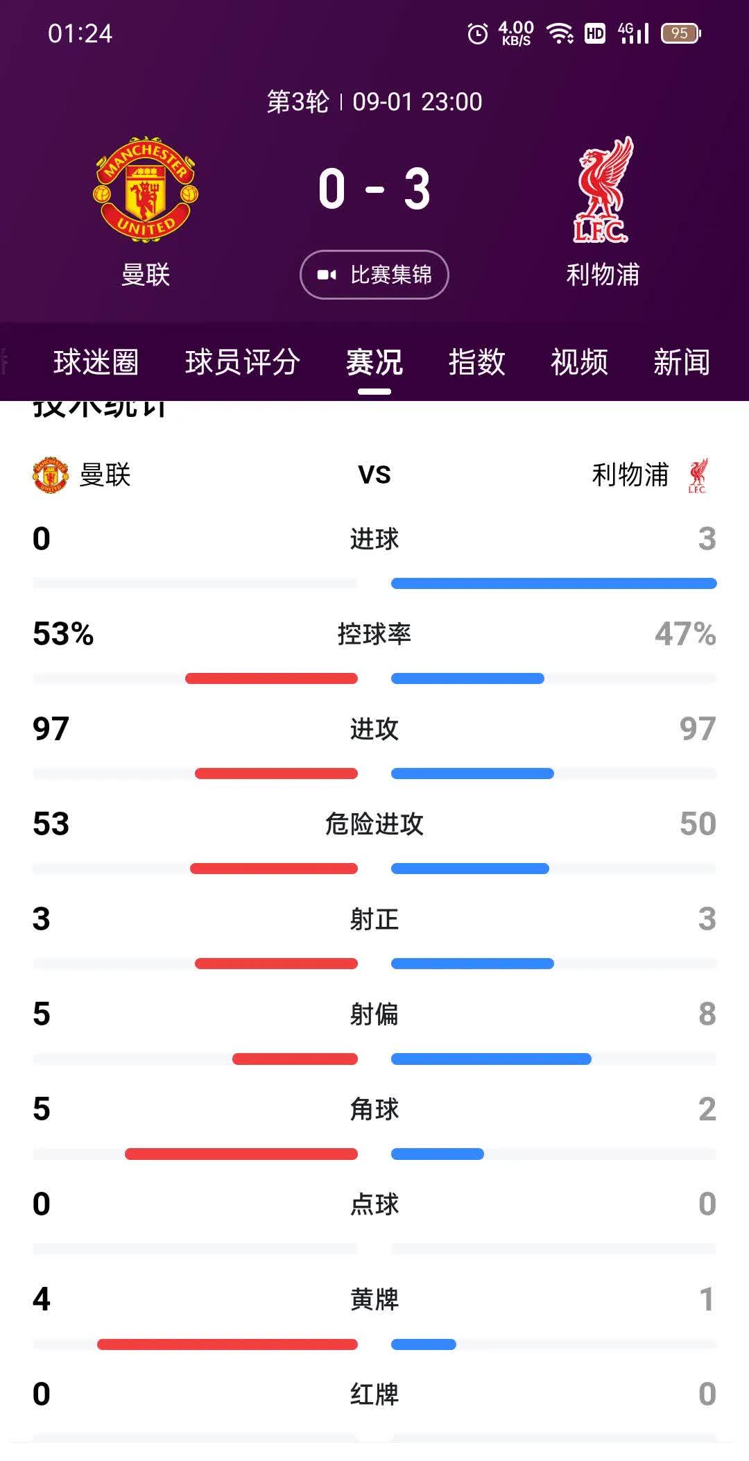 利物浦客场取分，保持排名前列