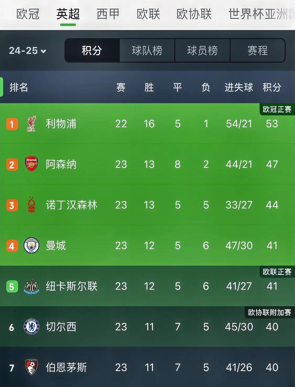利物浦客场取分，保持排名前列