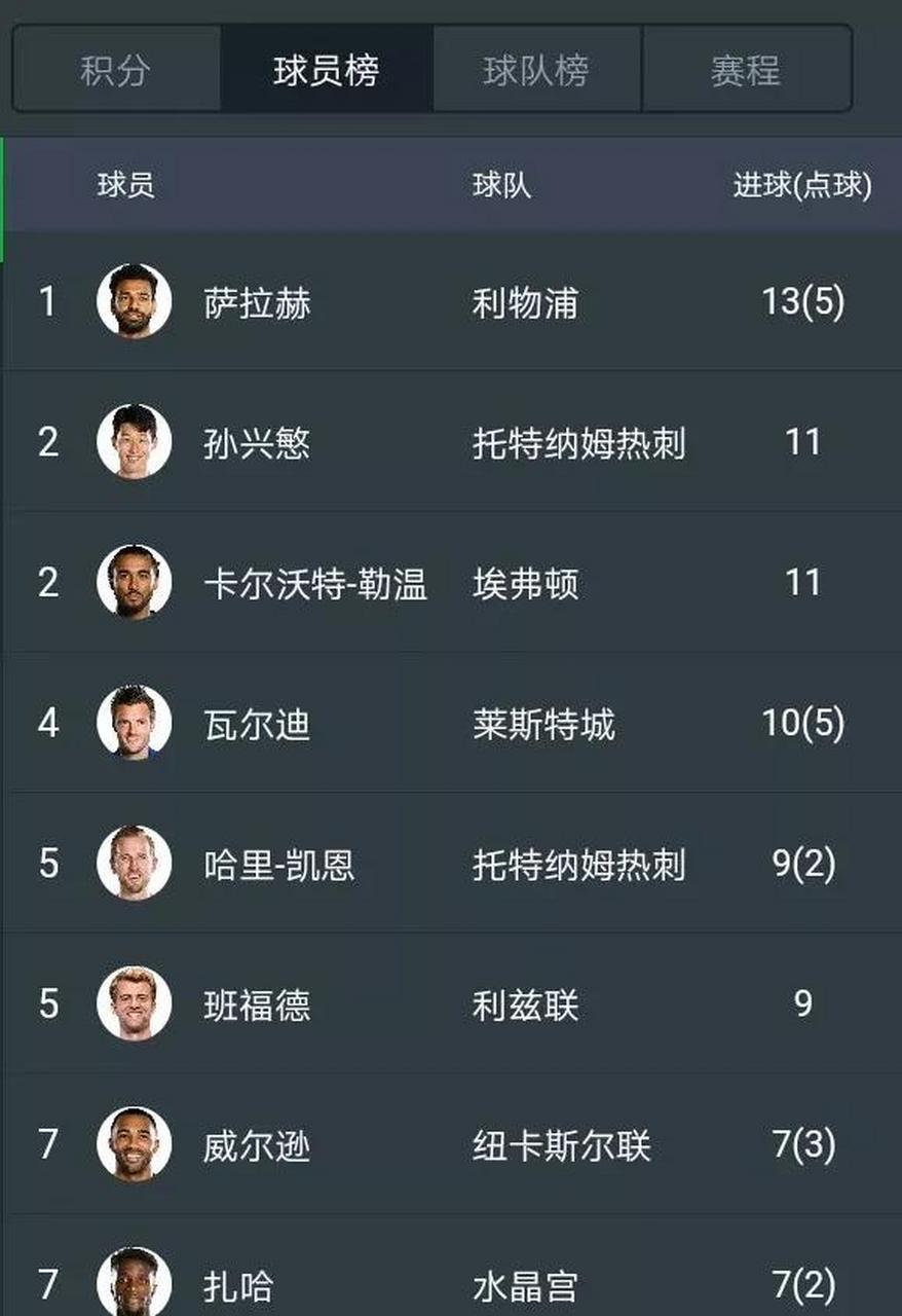 利物浦继续领跑，依旧稳固榜首位置